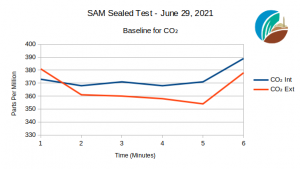 Sealed test of SAM CO2 baseline, June 29, 2021